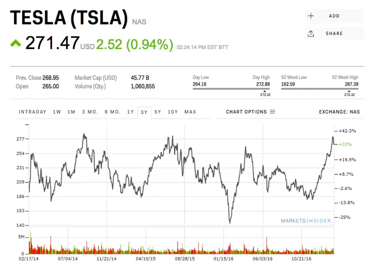 Tesla Stock Price Target